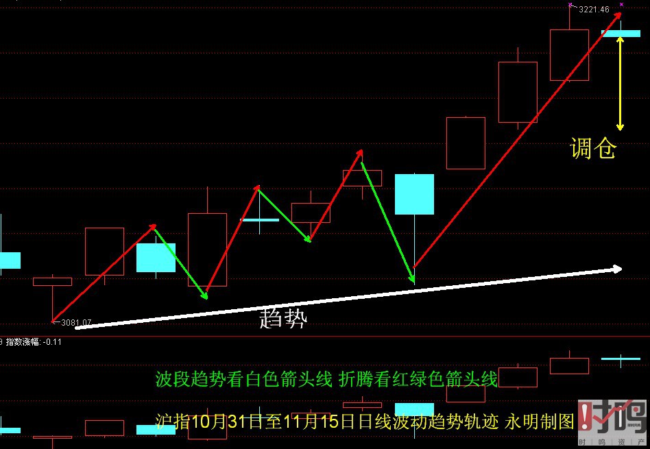 沪指10月31日至11月15日日线波动趋势轨迹.JPG