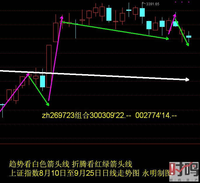 上证指数8月10日至9月25日日线走势图.JPG