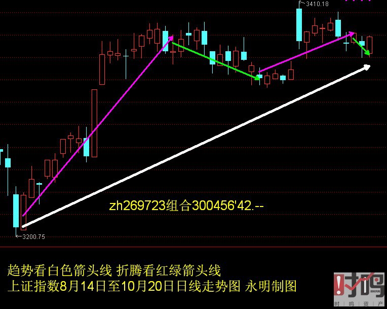 上证指数8月14日至10月20日日线走势图.JPG